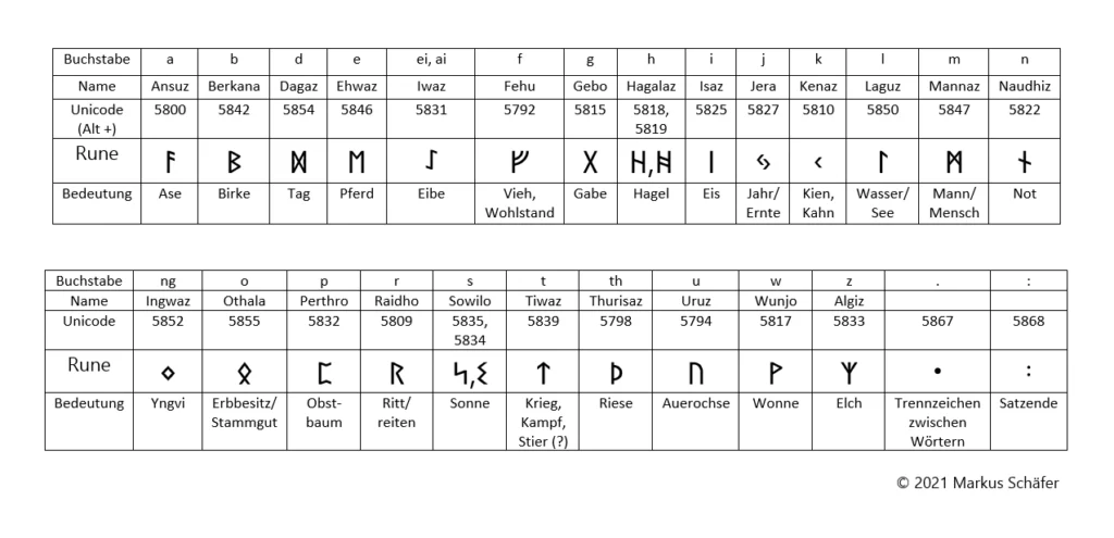 Unser Alphabet übersetzt in germanische Runen mit Bedeutung und Unicodes für die Runenschrift am Computer