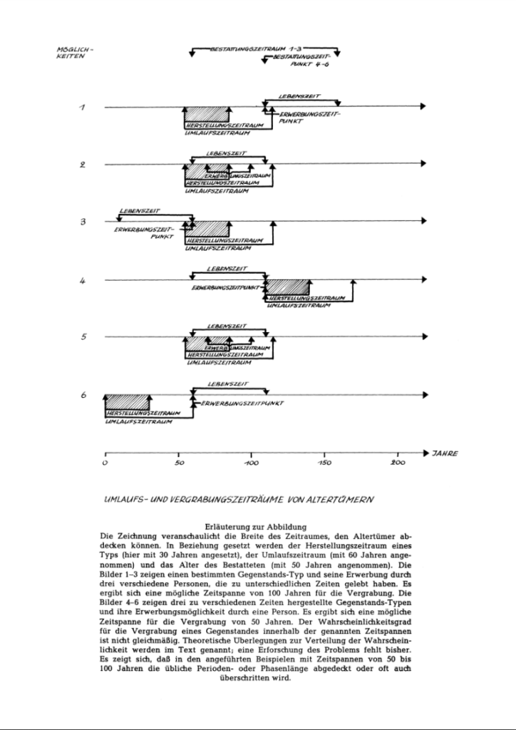 Grafik aus dem Sonderdruck der Albert-Ludwig-Universität Freiburg über die Einordnung von Grabfunden der Merowingerzeit in chronologische Stufen