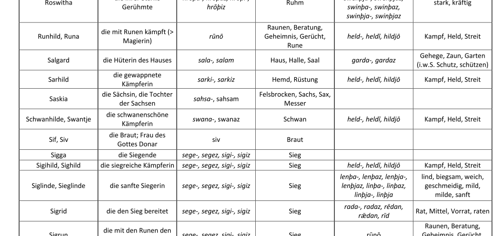 Die germanischen Namen und ihre Aussprache - Franci Logana - Franken an ...